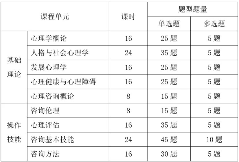 西安心理咨询师基础培训综合考试科目