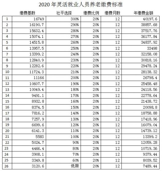 2020西安曲江新区灵活就业社保缴费通知（医保 养老）
