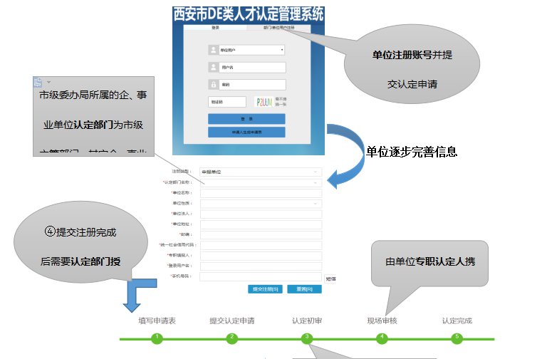 西安D、E类人才认定条件和办理流程