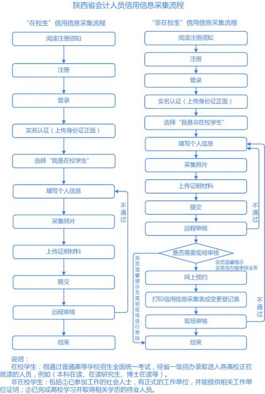 西安会计证资格考试报名入口