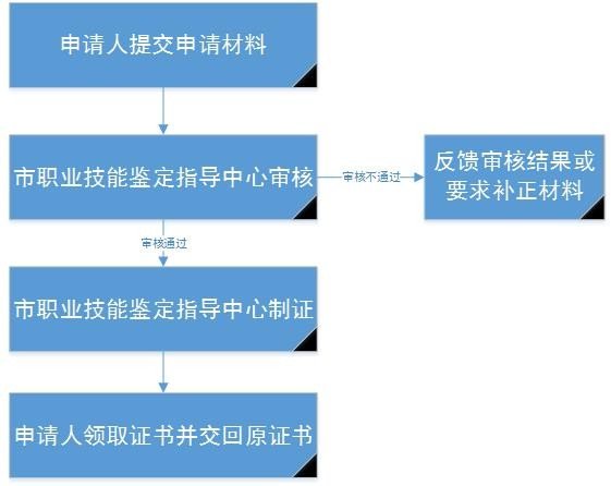 西安职业资格证书信息怎么变更