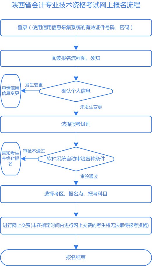 西安会计证报名需要现场审核吗
