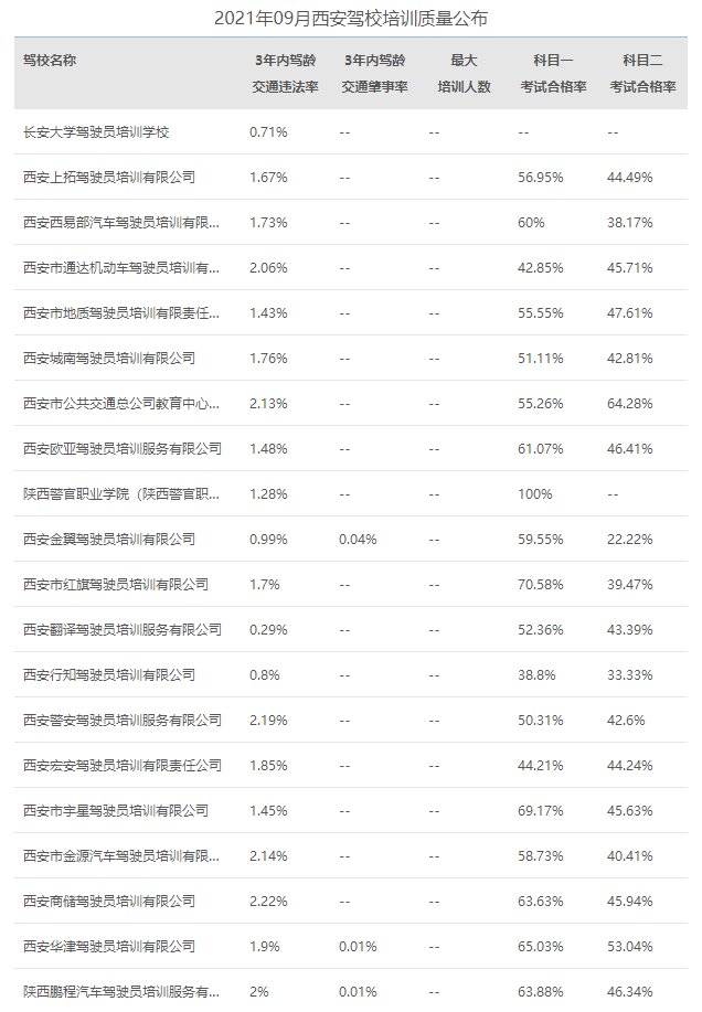 西安2021年驾校培训质量公布表（实时更新）