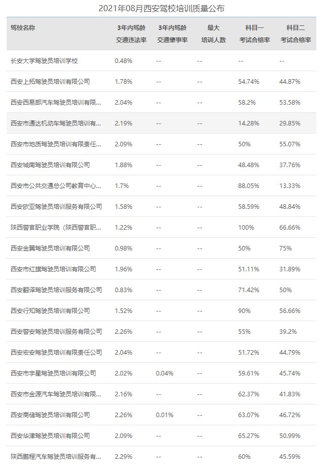 西安2021年驾校培训质量公布表（实时更新）