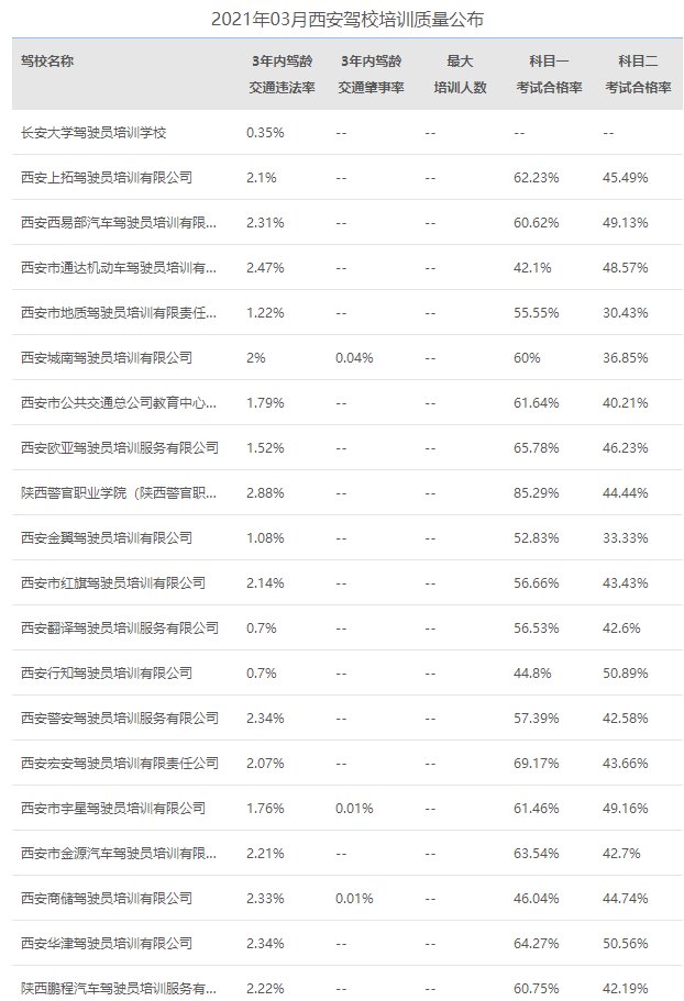 西安2021年驾校培训质量公布表（实时更新）
