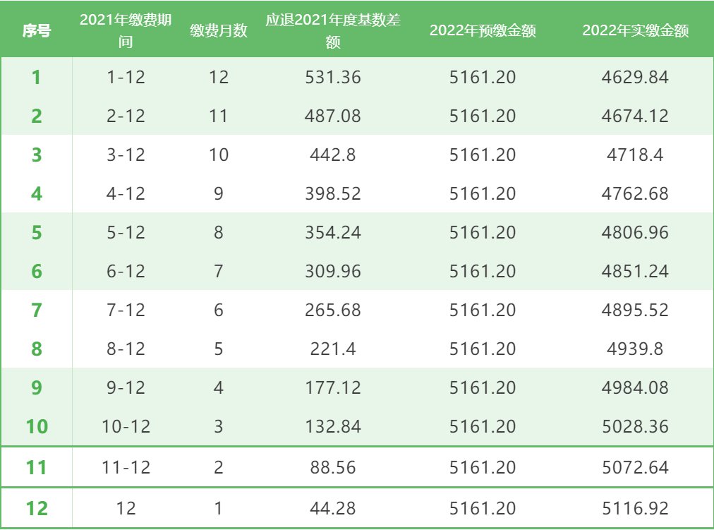 2021陕西人才服务中心灵活就业医保缴费通知