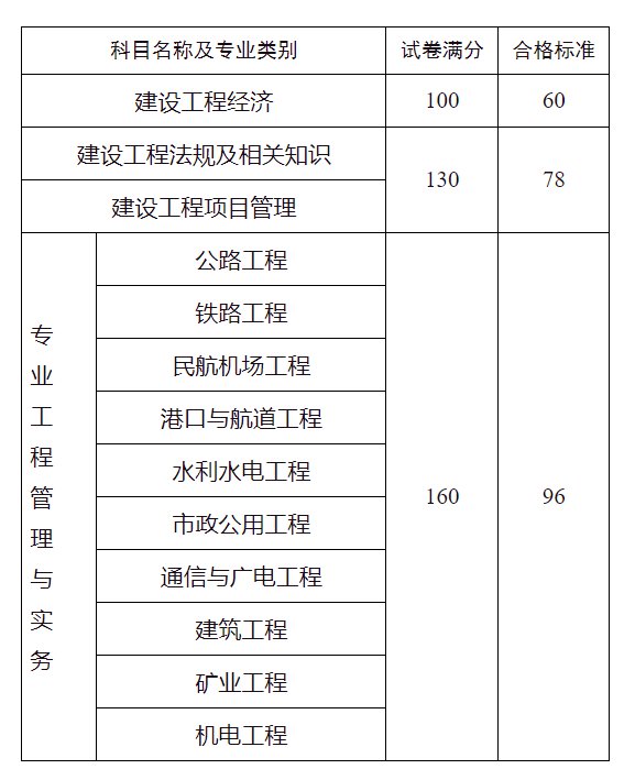 陕西一级建造师成绩合格标准公布时间