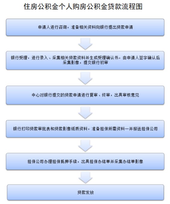 陕西省直公积金个人购房贷款流程图
