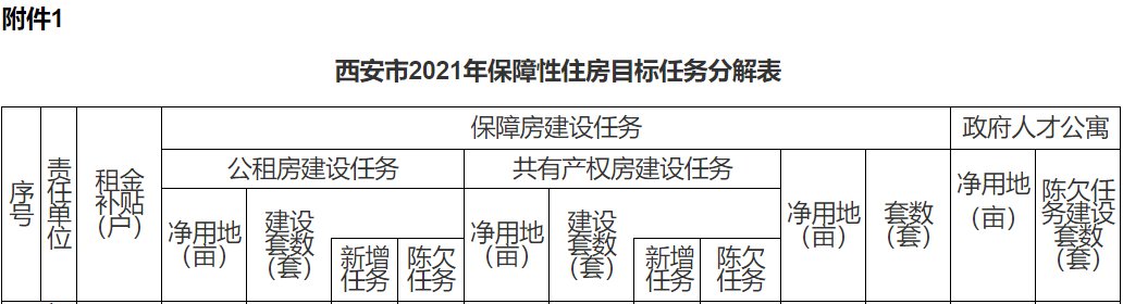 2021西咸新区共有产权房计划建多少套