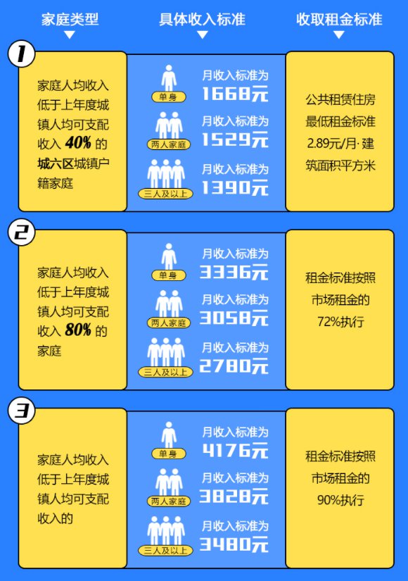 西安公租房收入租金标准一览表