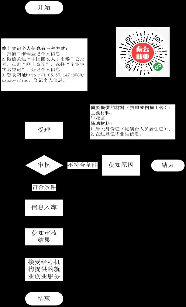 咸阳高校毕业生档案实名登记流程（线上 线下）