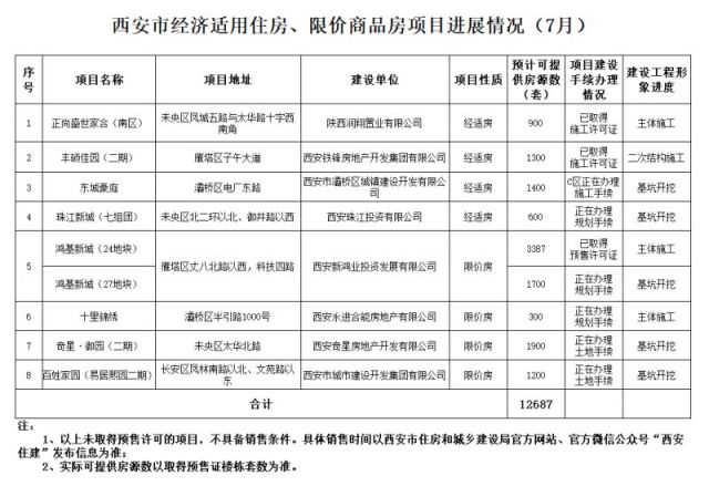 西安经适房限价房项目进展情况及报名须知(2021年7月)