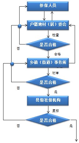 西安城乡居民养老保险待遇领取指南