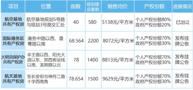 西安共有产权房销售价格
