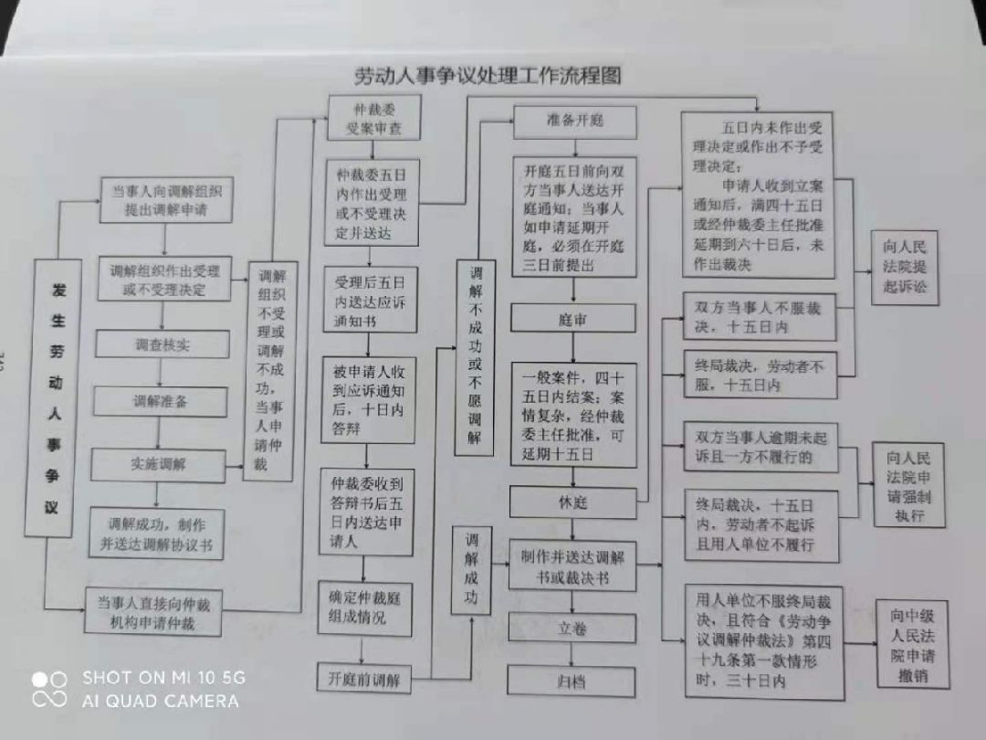 西安劳动仲裁流程图