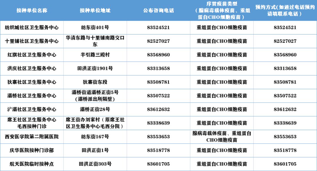 2022西安灞桥区序贯免疫接种点