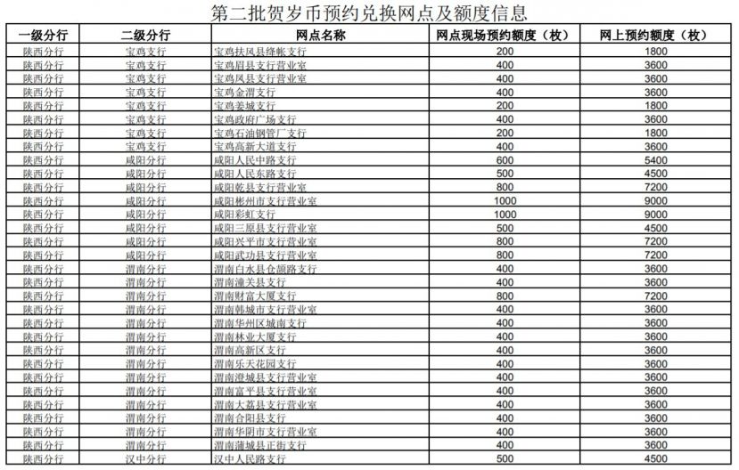 西安2020鼠年纪念币第二批工商银行预约网点在哪