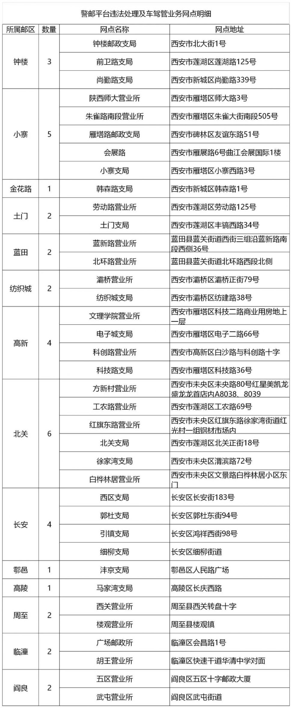 2020年3月2日起西安逐步恢复公安交管窗口业务办理