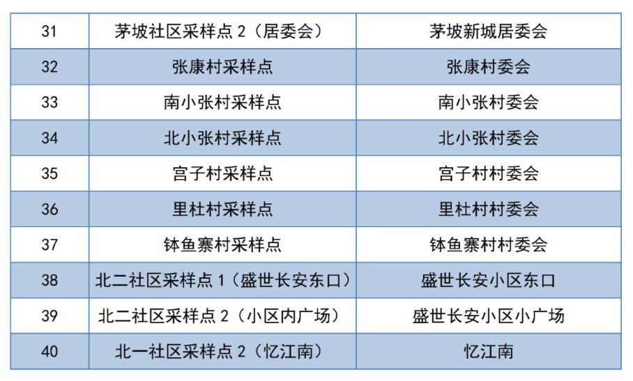 2021西安长安区免费核酸检测点汇总（持续更新）