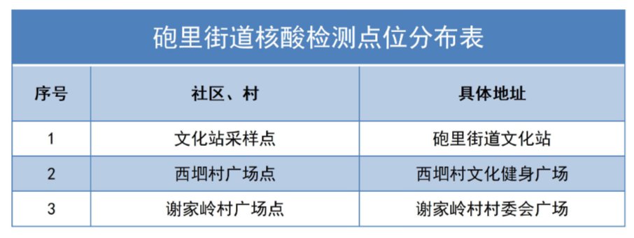 2021西安长安区免费核酸检测点汇总（持续更新）