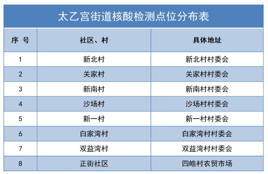 2021西安长安区免费核酸检测点汇总（持续更新）