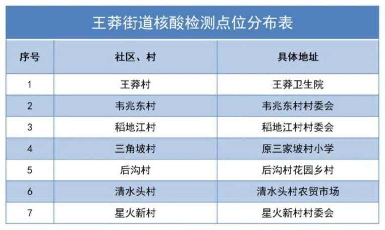 2021西安长安区免费核酸检测点汇总（持续更新）