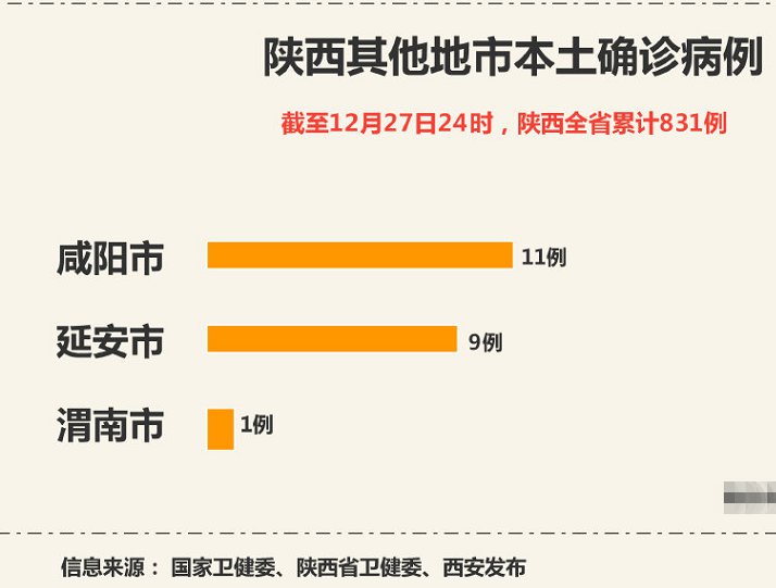 陕西本土确诊病例统计图 西安本地宝