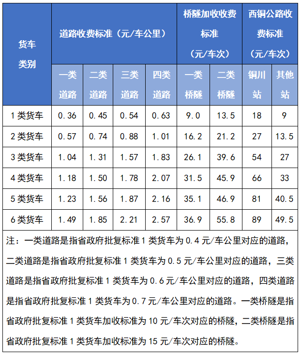 陕西省高速公路货车通行费差异化收费标准