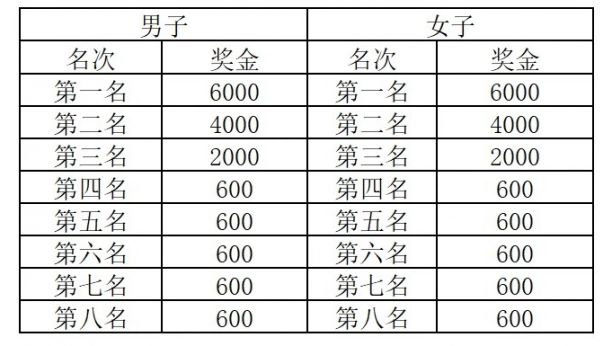 2019西安城墙秋季国际半程马拉松赛奖金是多少