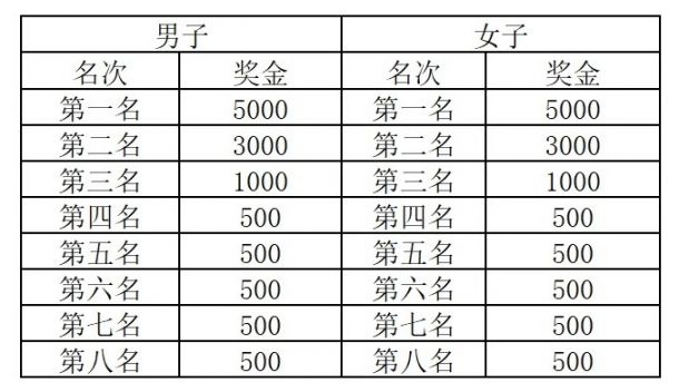 2019西安城墙秋季国际半程马拉松赛奖金是多少