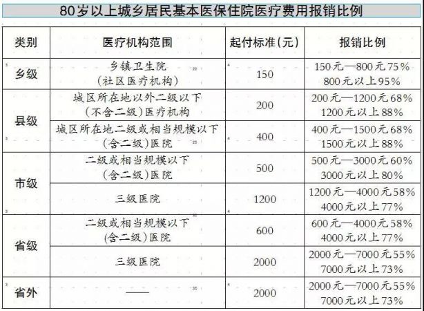 许昌城乡居民医保80岁高龄老人报销比例