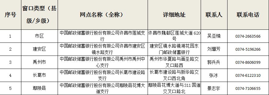 许昌社保卡补换卡服务窗口(地址+电话)