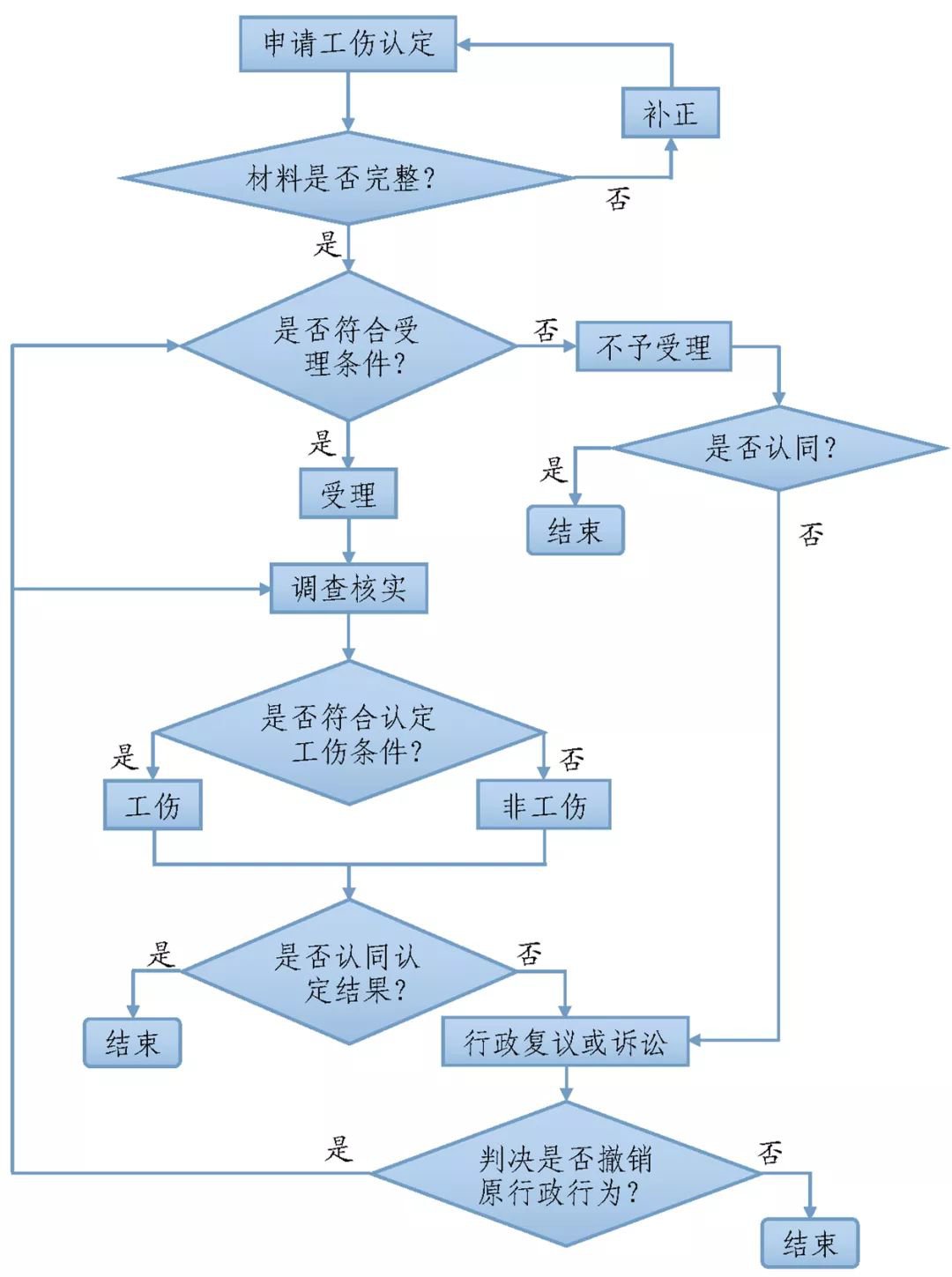 许昌工伤怎么认定?(附认定流程图)