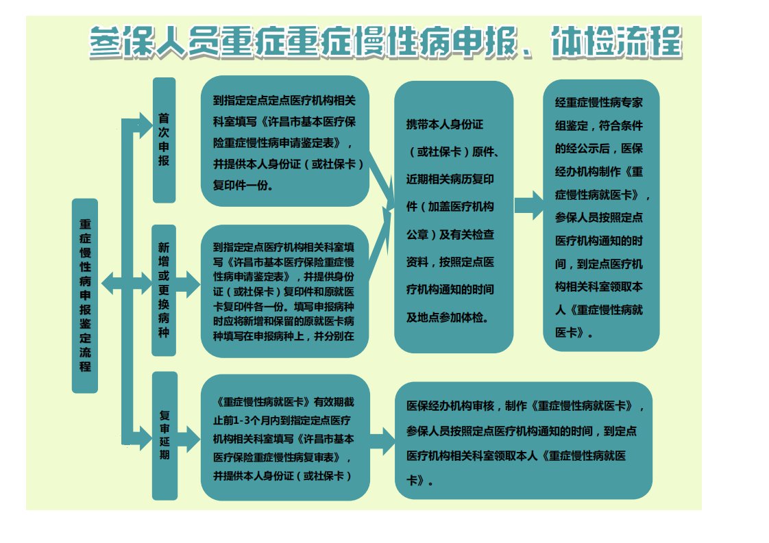 禹州市城镇职工医保重症慢性病怎么申报?