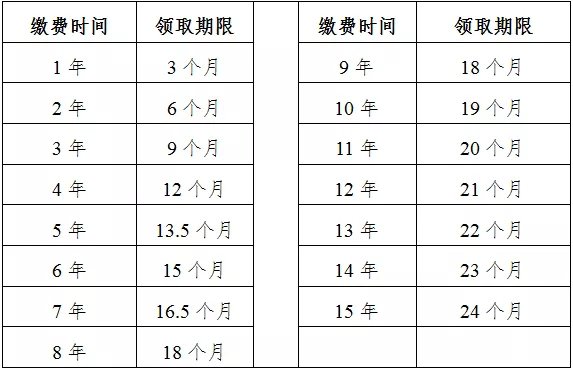 许昌失业保险金可以拿多少钱?