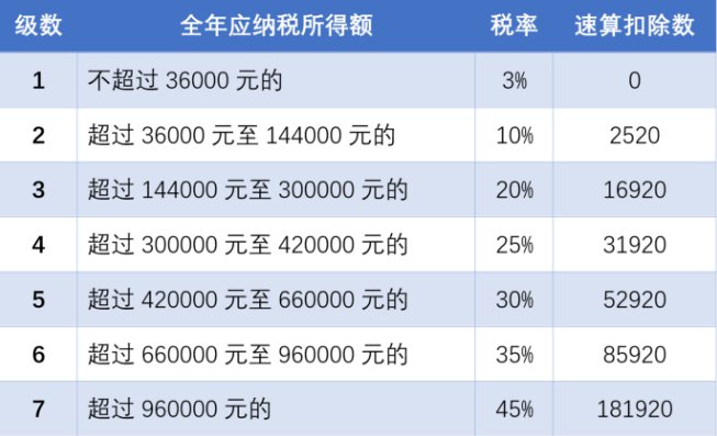 2021许昌个税退税计算公式