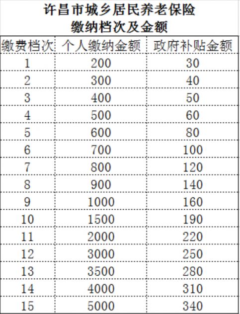 许昌养老保险缴费等级及金额