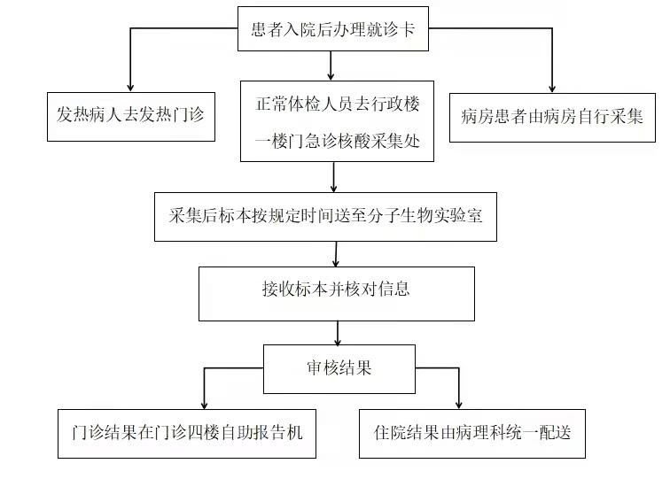 许昌中医院核酸检测公告