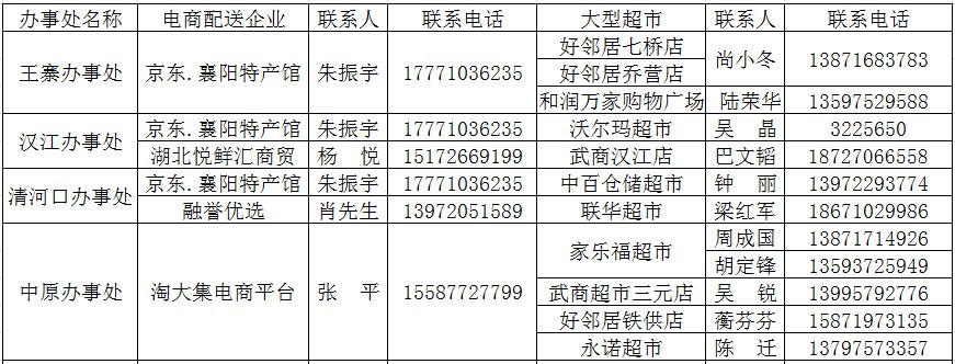 樊城区配送企业对应办事处名单