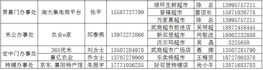 樊城区配送企业对应办事处名单
