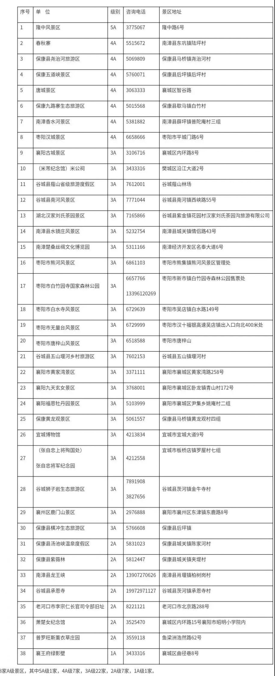 襄阳所有A级景区5年内对援鄂医护人员免票