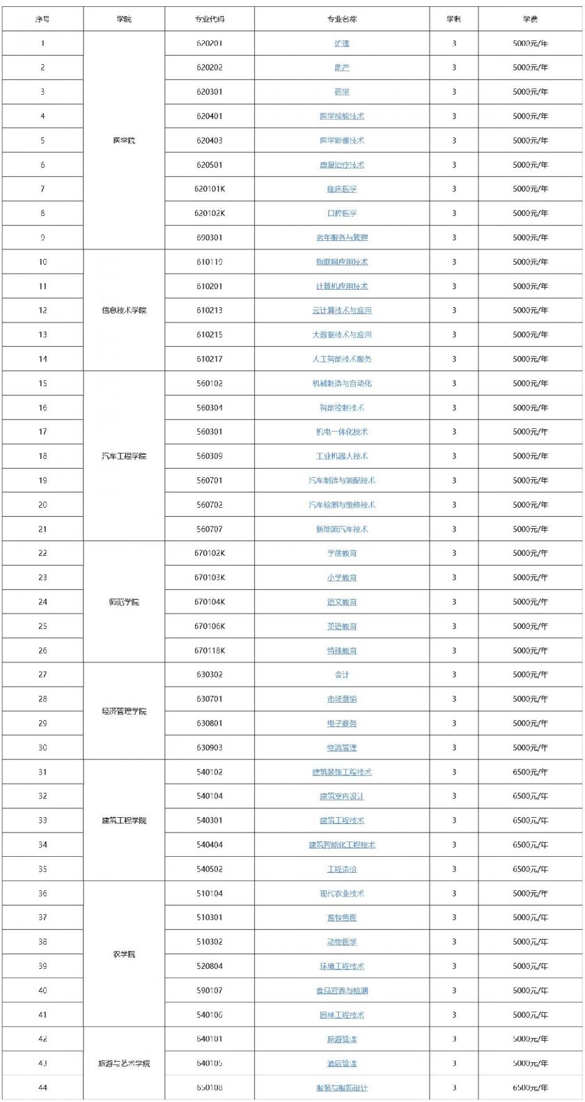 襄阳职业技术学院2020年招生专业一览表