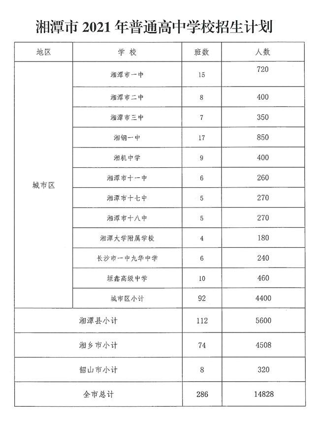2、湘潭中学排名：湘潭有哪些重点高中？