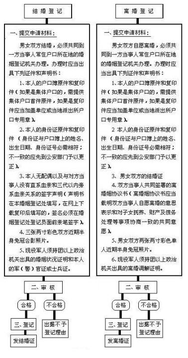 咸阳婚姻登记流程图