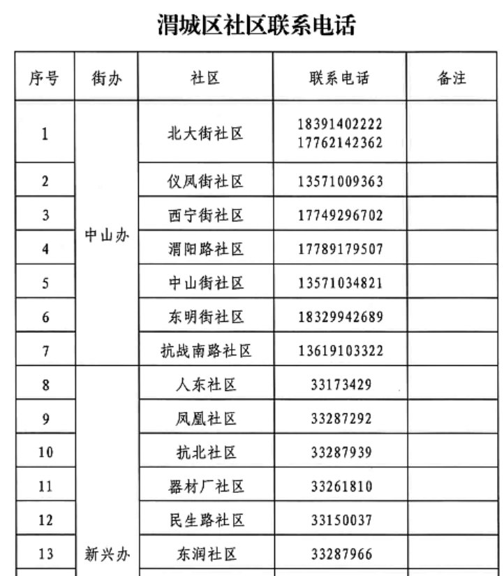 咸阳渭城区第二次全员核酸检测通告（附社区电话）