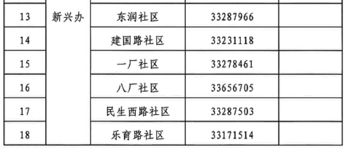 咸阳渭城区第二次全员核酸检测通告（附社区电话）