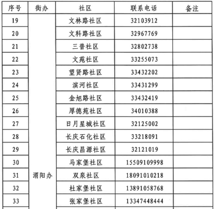 咸阳渭城区第二次全员核酸检测通告（附社区电话）