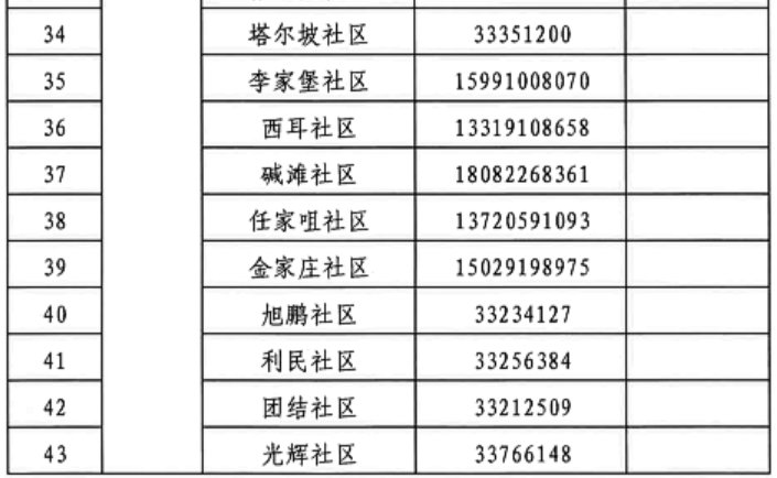 咸阳渭城区第二次全员核酸检测通告（附社区电话）