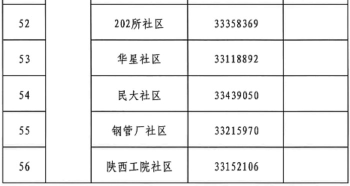 咸阳渭城区第二次全员核酸检测通告（附社区电话）