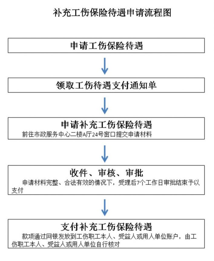 厦门工伤待遇办理流程